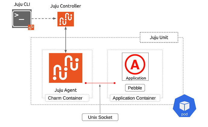 Create a minimal Kubernetes charm